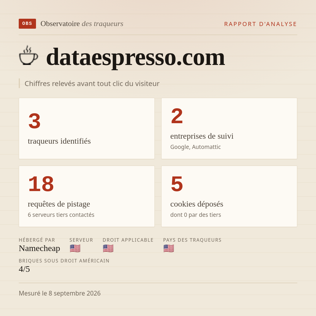 dataespresso.com : 3 traqueurs identifiés, 2 entreprises de suivi, 18 requêtes de pistage. Chiffres relevés avant tout clic du visiteur.