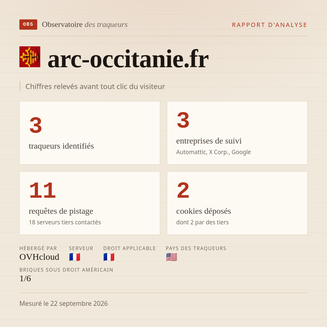 arc-occitanie.fr : 3 traqueurs identifiés, 3 entreprises de suivi, 11 requêtes de pistage. Chiffres relevés avant tout clic du visiteur.
