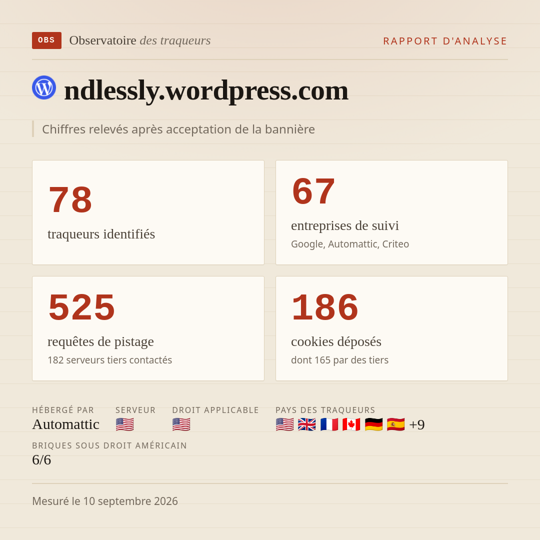ndlessly.wordpress.com : 78 traqueurs identifiés, 67 entreprises de suivi, 525 requêtes de pistage. Chiffres relevés après acceptation de la bannière.