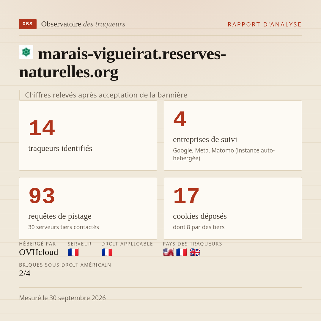 marais-vigueirat.reserves-naturelles.org : 14 traqueurs identifiés, 4 entreprises de suivi, 93 requêtes de pistage. Chiffres relevés après acceptation de la bannière.