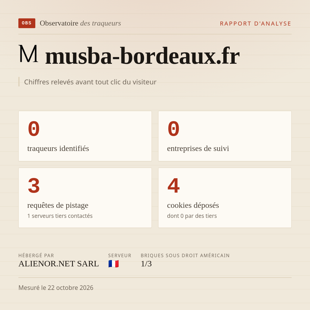musba-bordeaux.fr : 0 traqueurs identifiés, 0 entreprises de suivi, 3 requêtes de pistage. Chiffres relevés avant tout clic du visiteur.
