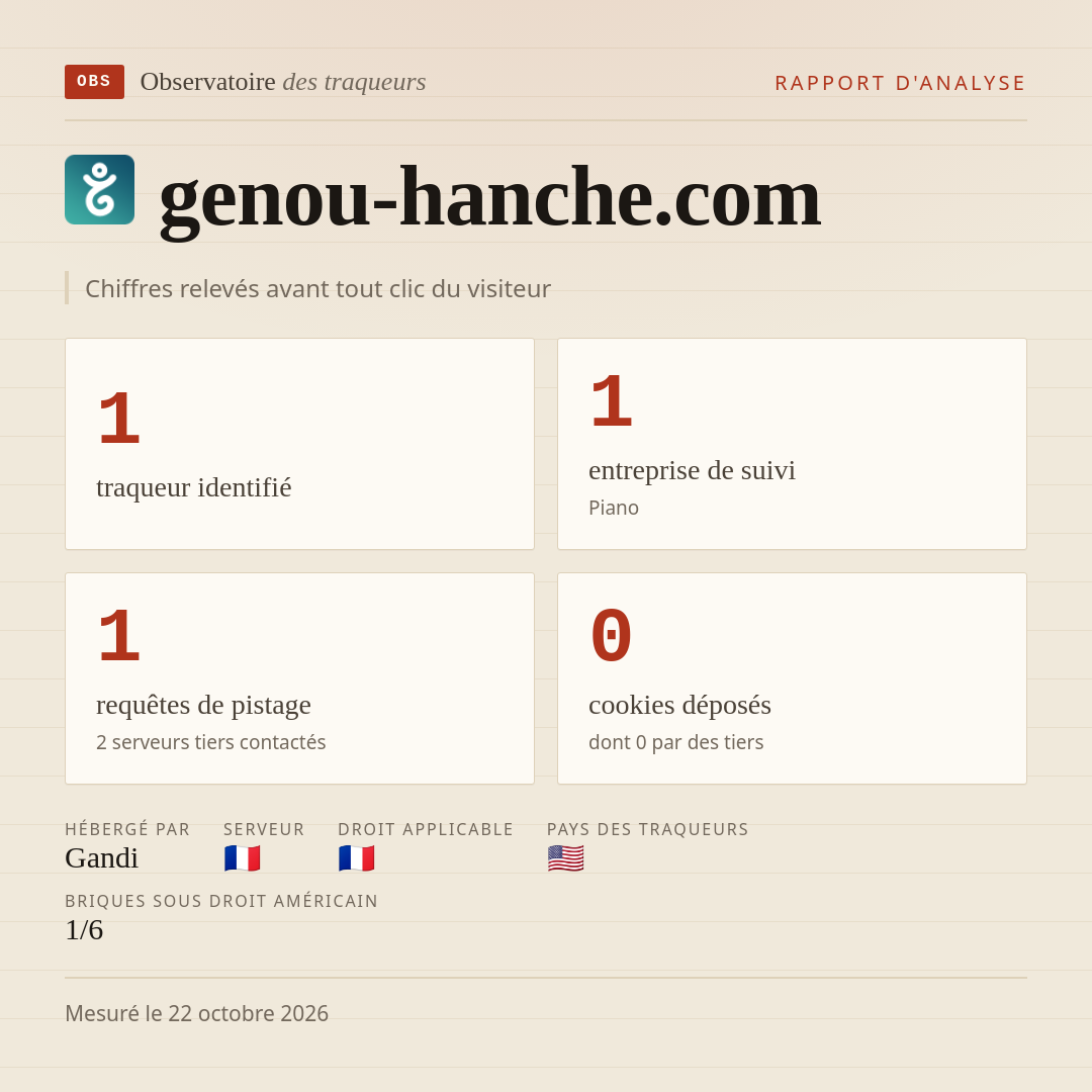 genou-hanche.com : 1 traqueur identifié, 1 entreprise de suivi, 1 requêtes de pistage. Chiffres relevés avant tout clic du visiteur.