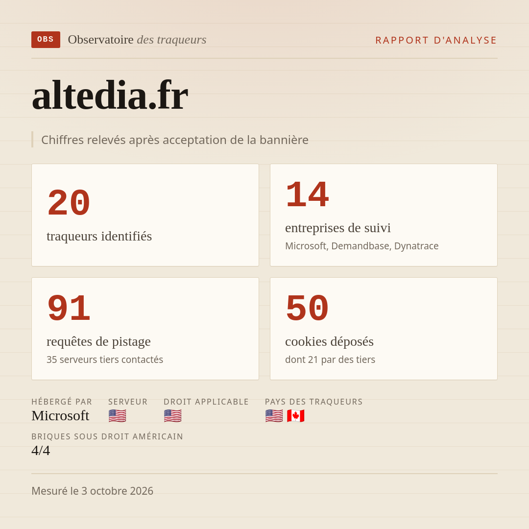 altedia.fr : 20 traqueurs identifiés, 14 entreprises de suivi, 91 requêtes de pistage. Chiffres relevés après acceptation de la bannière.