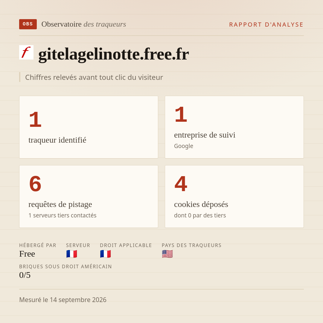 gitelagelinotte.free.fr : 1 traqueur identifié, 1 entreprise de suivi, 6 requêtes de pistage. Chiffres relevés avant tout clic du visiteur.