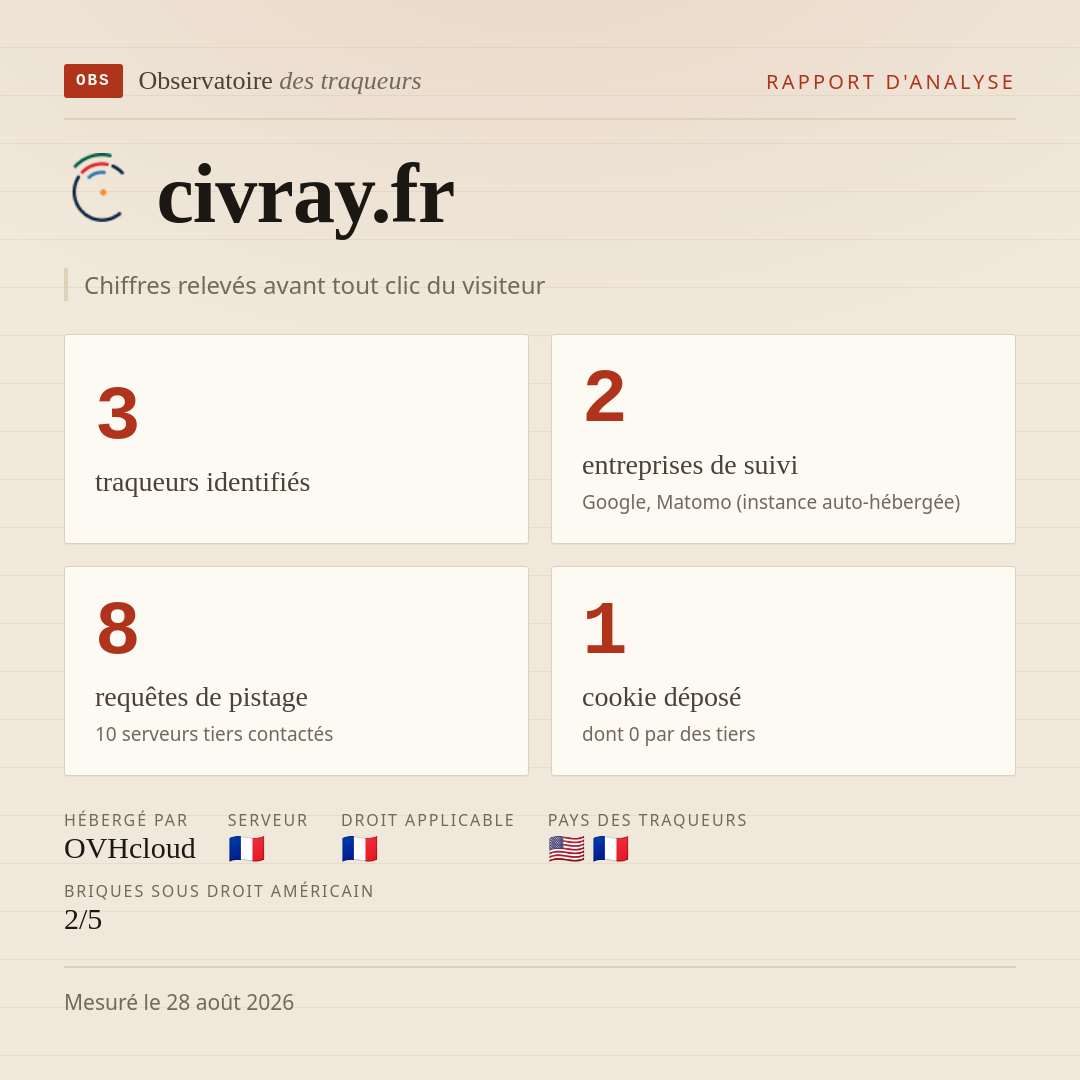 civray.fr : 3 traqueurs identifiés, 2 entreprises de suivi, 8 requêtes de pistage. Chiffres relevés avant tout clic du visiteur.