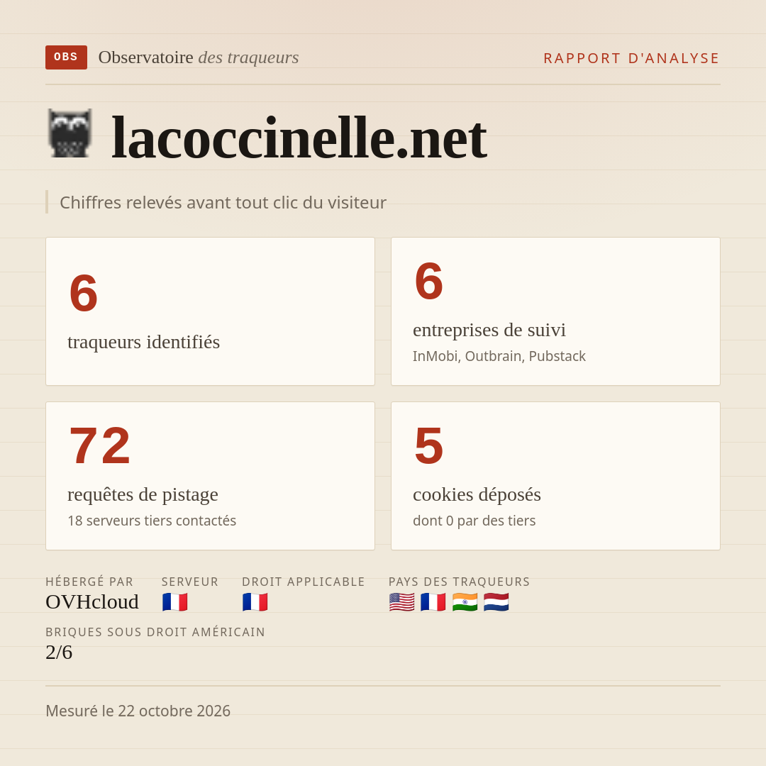 lacoccinelle.net : 6 traqueurs identifiés, 6 entreprises de suivi, 72 requêtes de pistage. Chiffres relevés avant tout clic du visiteur.