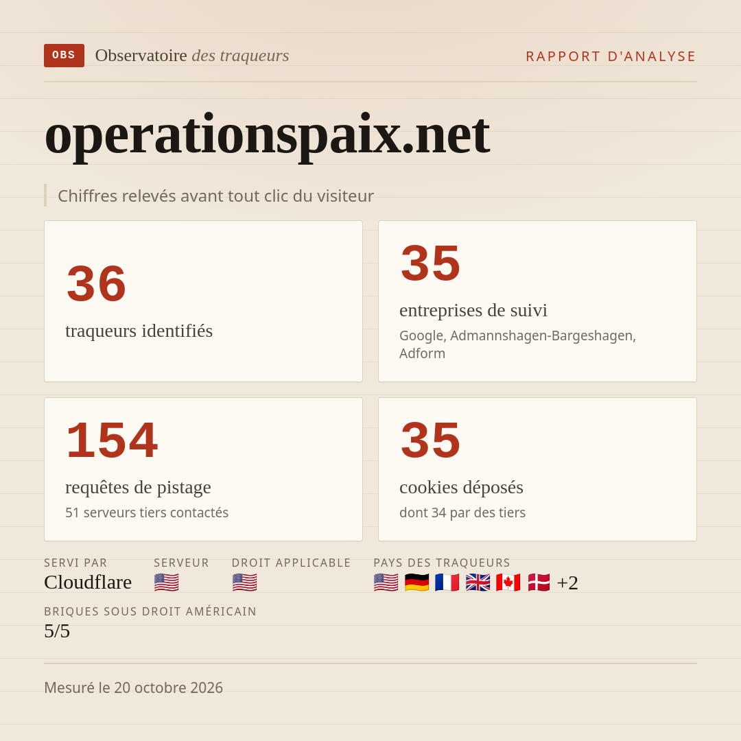 operationspaix.net : 36 traqueurs identifiés, 35 entreprises de suivi, 154 requêtes de pistage. Chiffres relevés avant tout clic du visiteur.