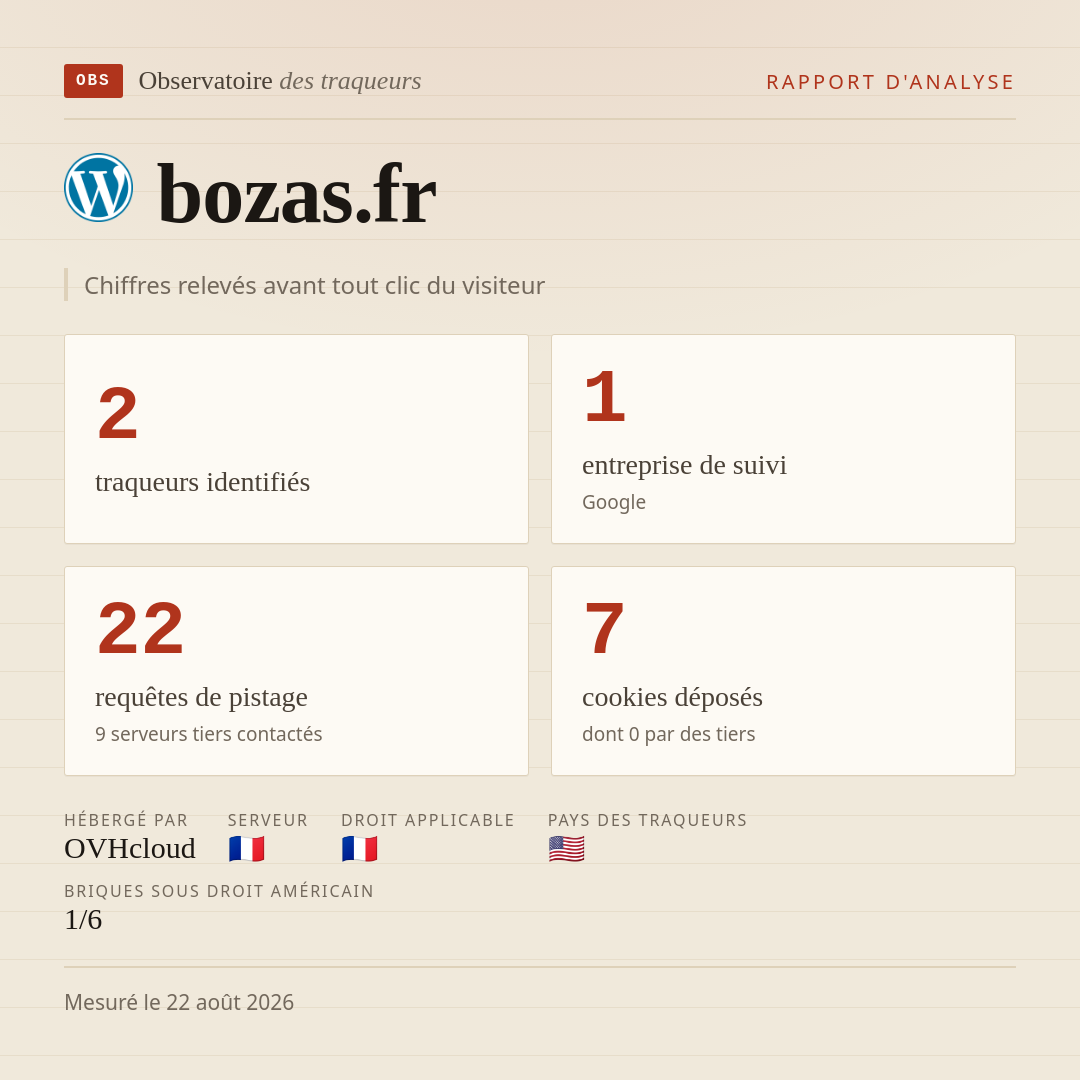 bozas.fr : 2 traqueurs identifiés, 1 entreprise de suivi, 22 requêtes de pistage. Chiffres relevés avant tout clic du visiteur.