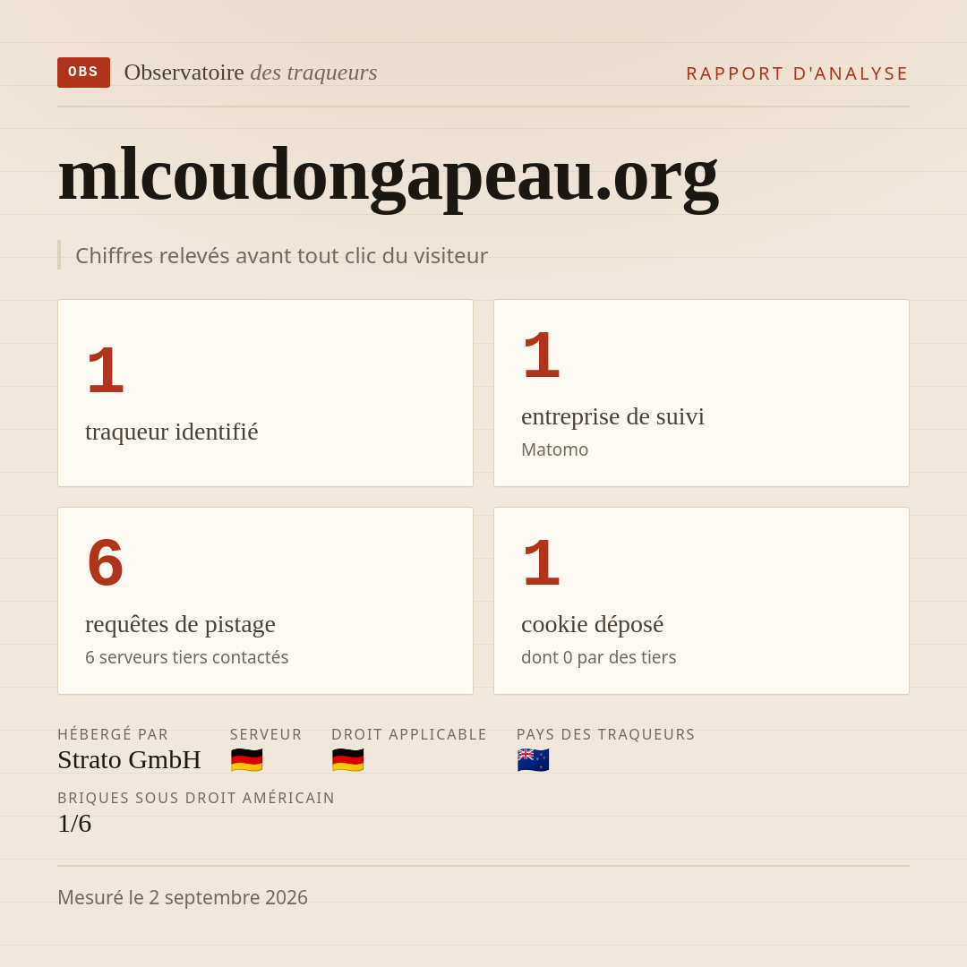 mlcoudongapeau.org : 1 traqueur identifié, 1 entreprise de suivi, 6 requêtes de pistage. Chiffres relevés avant tout clic du visiteur.