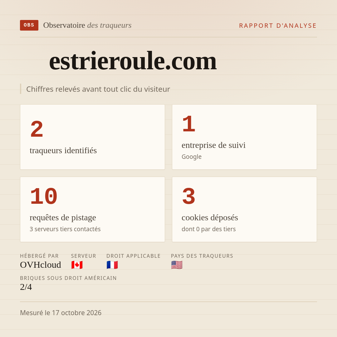 estrieroule.com : 2 traqueurs identifiés, 1 entreprise de suivi, 10 requêtes de pistage. Chiffres relevés avant tout clic du visiteur.