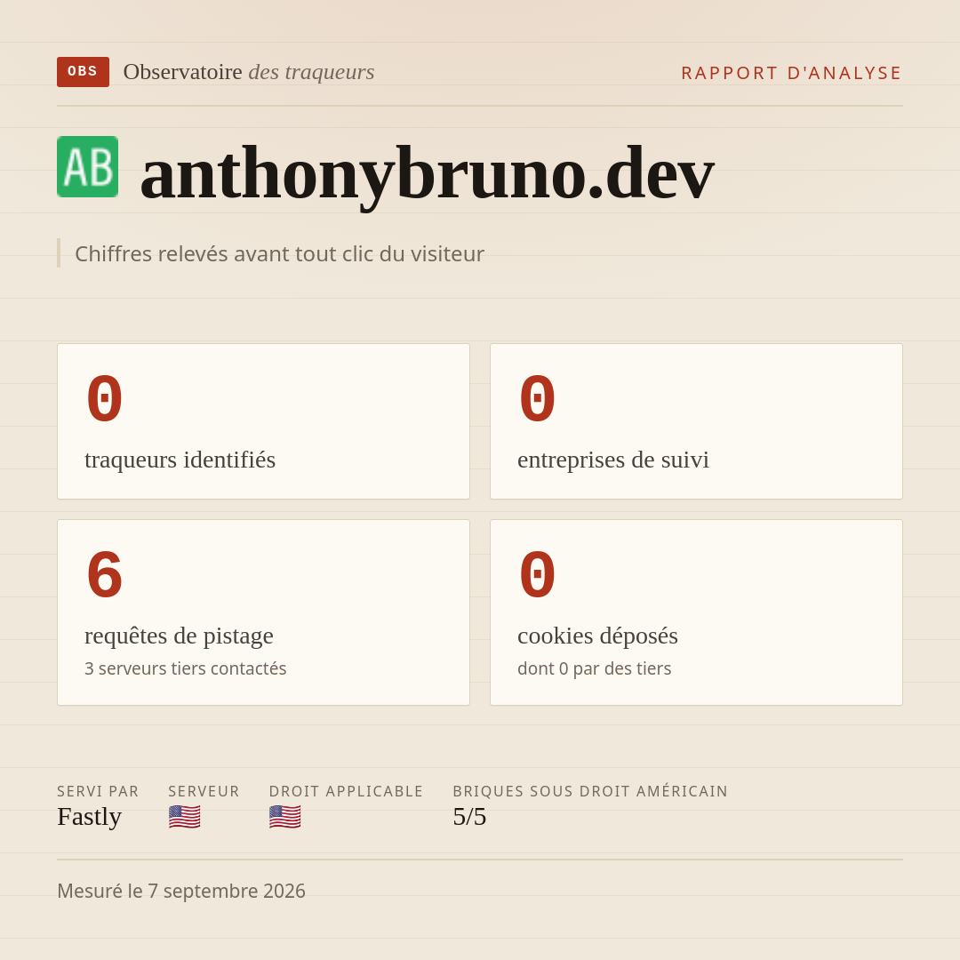 anthonybruno.dev : 0 traqueurs identifiés, 0 entreprises de suivi, 6 requêtes de pistage. Chiffres relevés avant tout clic du visiteur.
