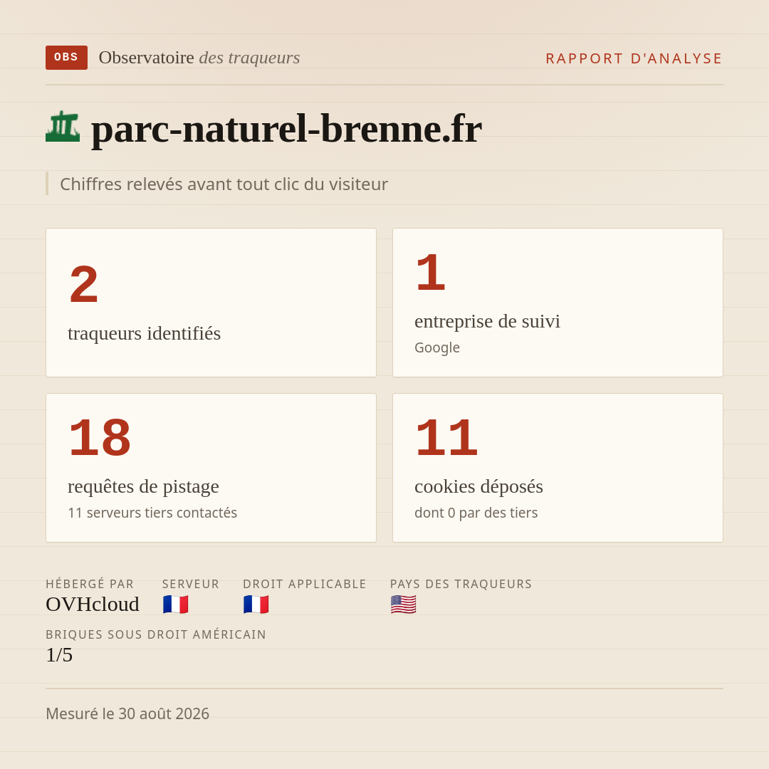 parc-naturel-brenne.fr : 2 traqueurs identifiés, 1 entreprise de suivi, 18 requêtes de pistage. Chiffres relevés avant tout clic du visiteur.