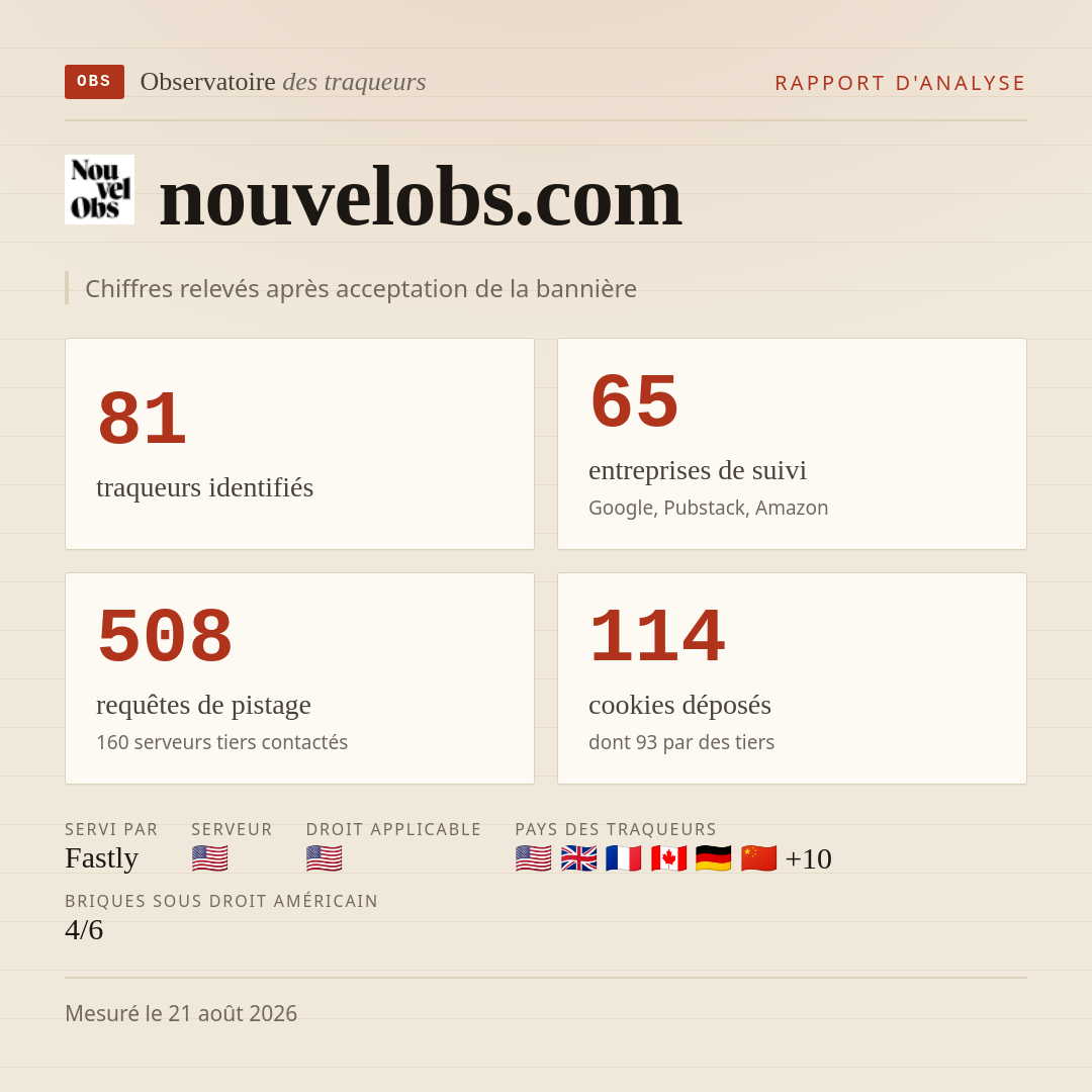 nouvelobs.com : 81 traqueurs identifiés, 65 entreprises de suivi, 508 requêtes de pistage. Chiffres relevés après acceptation de la bannière.