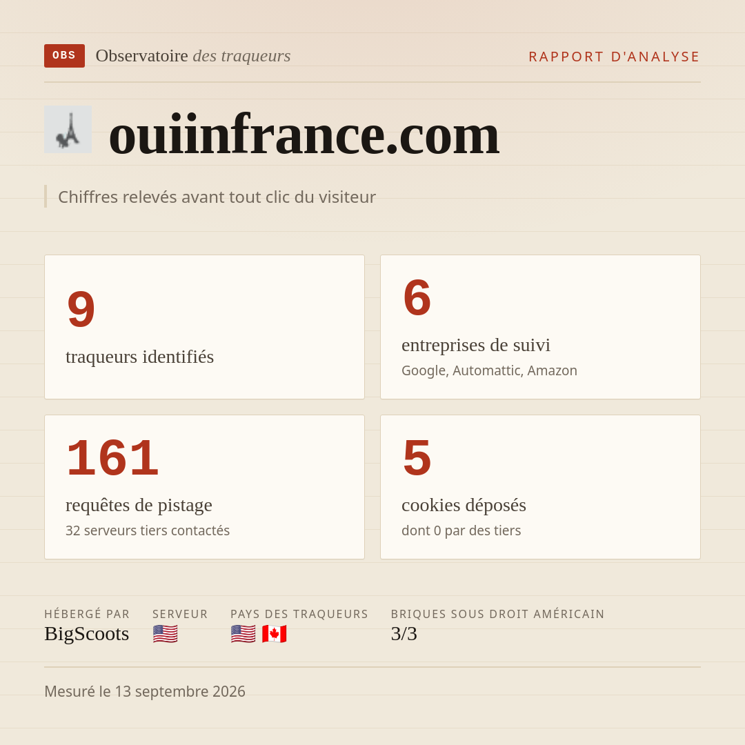 ouiinfrance.com : 9 traqueurs identifiés, 6 entreprises de suivi, 161 requêtes de pistage. Chiffres relevés avant tout clic du visiteur.
