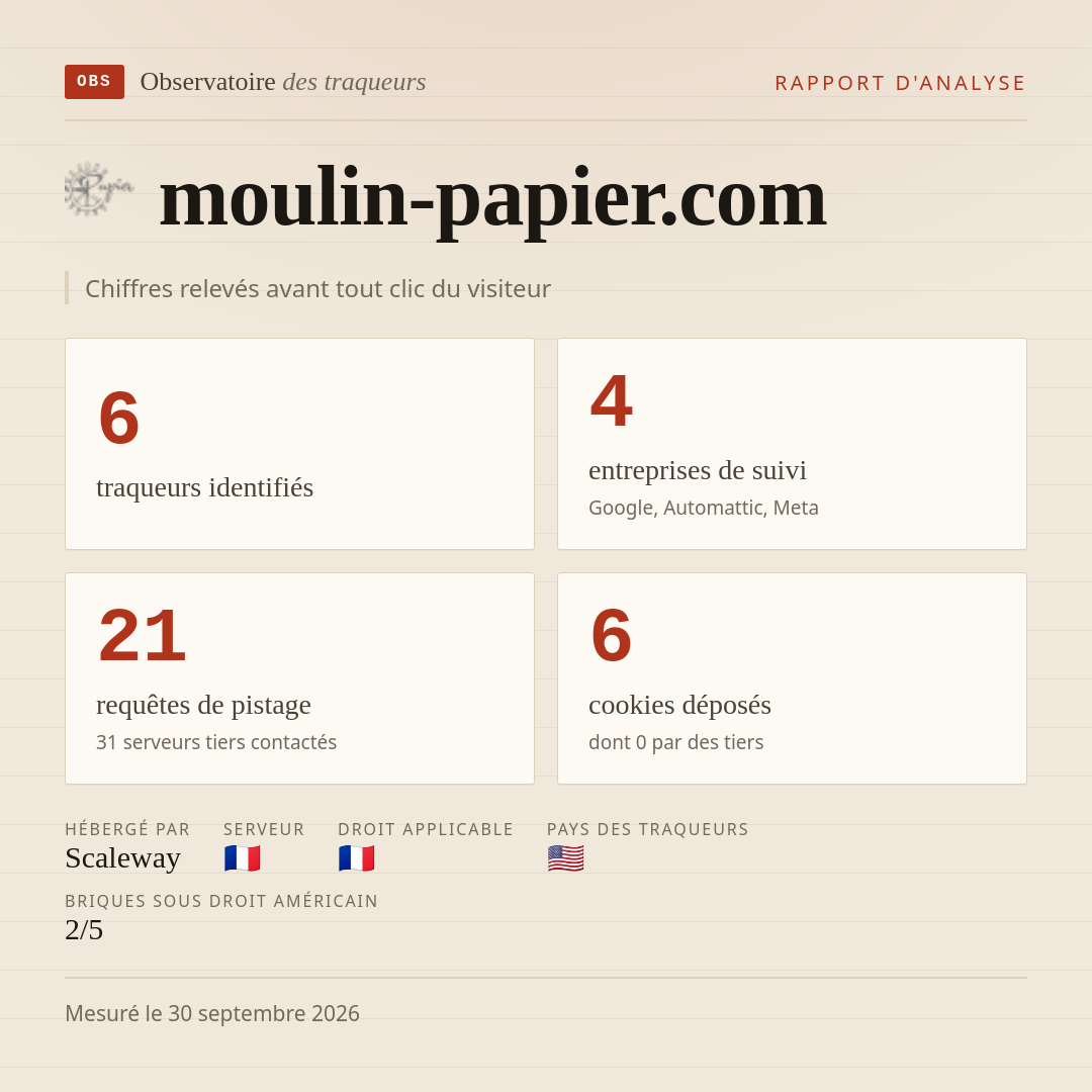 moulin-papier.com : 6 traqueurs identifiés, 4 entreprises de suivi, 21 requêtes de pistage. Chiffres relevés avant tout clic du visiteur.