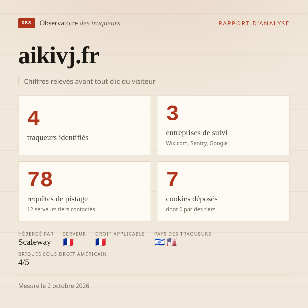 aikivj.fr : 4 traqueurs identifiés, 3 entreprises de suivi, 78 requêtes de pistage. Chiffres relevés avant tout clic du visiteur.