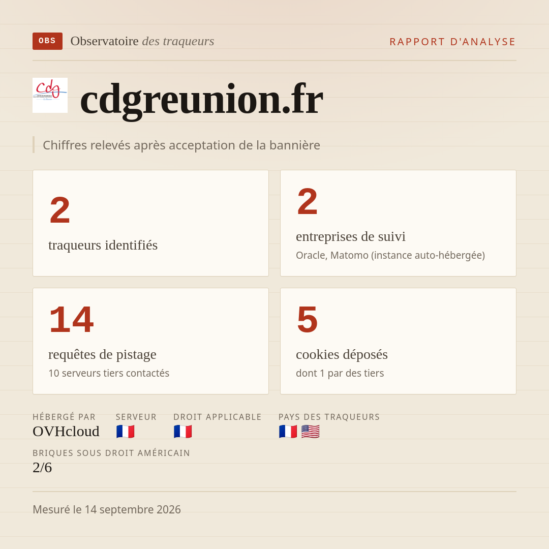 cdgreunion.fr : 2 traqueurs identifiés, 2 entreprises de suivi, 14 requêtes de pistage. Chiffres relevés après acceptation de la bannière.