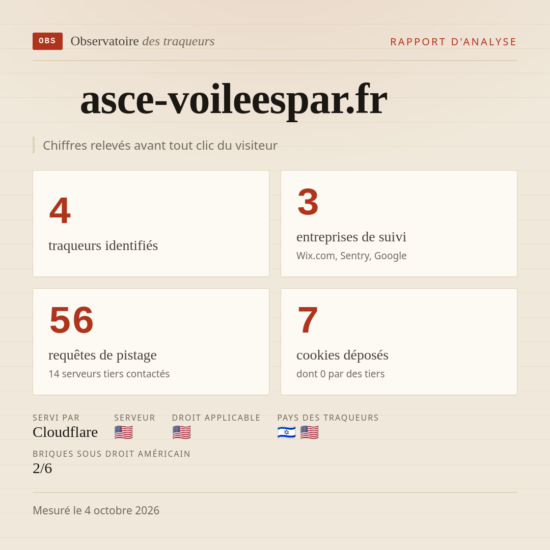 asce-voileespar.fr : 4 traqueurs identifiés, 3 entreprises de suivi, 56 requêtes de pistage. Chiffres relevés avant tout clic du visiteur.