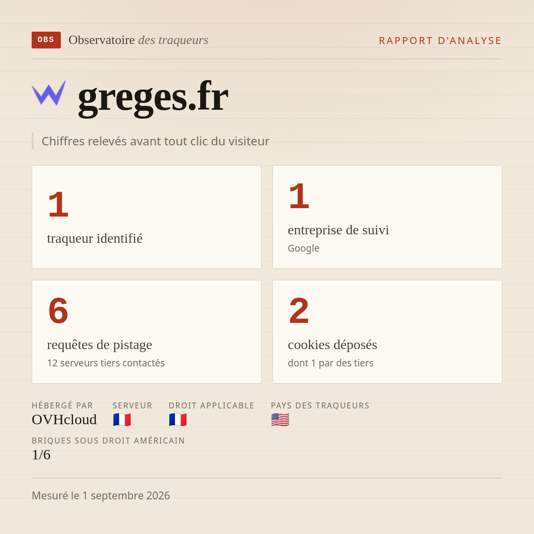 greges.fr : 1 traqueur identifié, 1 entreprise de suivi, 6 requêtes de pistage. Chiffres relevés avant tout clic du visiteur.