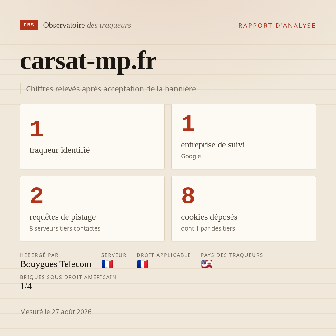 carsat-mp.fr : 1 traqueur identifié, 1 entreprise de suivi, 2 requêtes de pistage. Chiffres relevés après acceptation de la bannière.