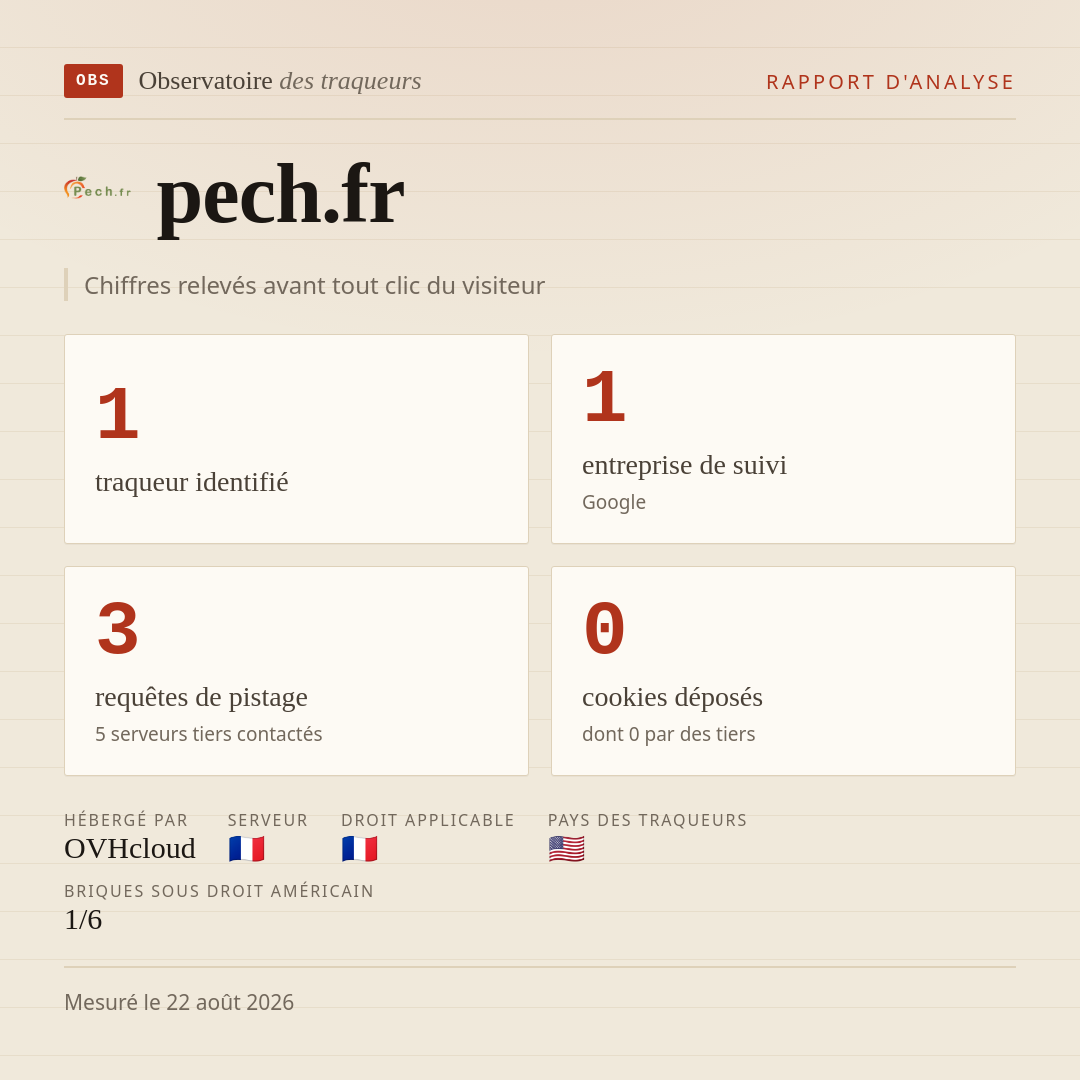 pech.fr : 1 traqueur identifié, 1 entreprise de suivi, 3 requêtes de pistage. Chiffres relevés avant tout clic du visiteur.