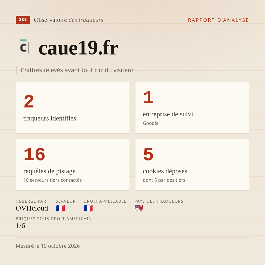 caue19.fr : 2 traqueurs identifiés, 1 entreprise de suivi, 16 requêtes de pistage. Chiffres relevés avant tout clic du visiteur.