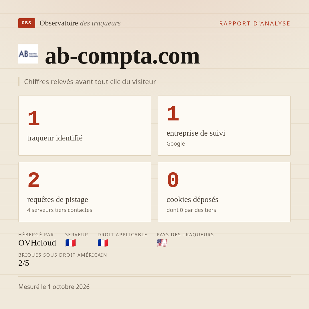 ab-compta.com : 1 traqueur identifié, 1 entreprise de suivi, 2 requêtes de pistage. Chiffres relevés avant tout clic du visiteur.