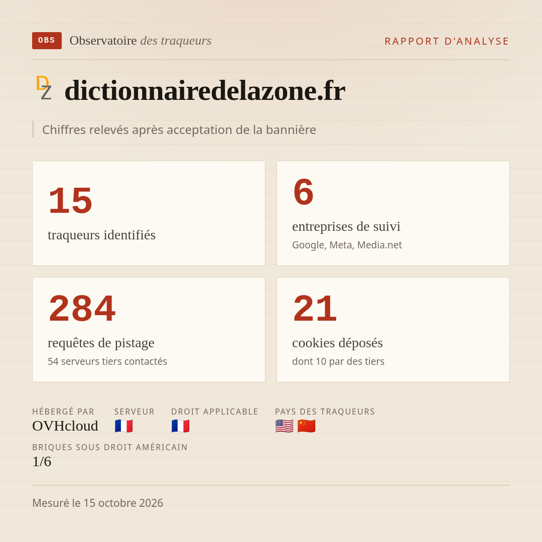 dictionnairedelazone.fr : 15 traqueurs identifiés, 6 entreprises de suivi, 284 requêtes de pistage. Chiffres relevés après acceptation de la bannière.