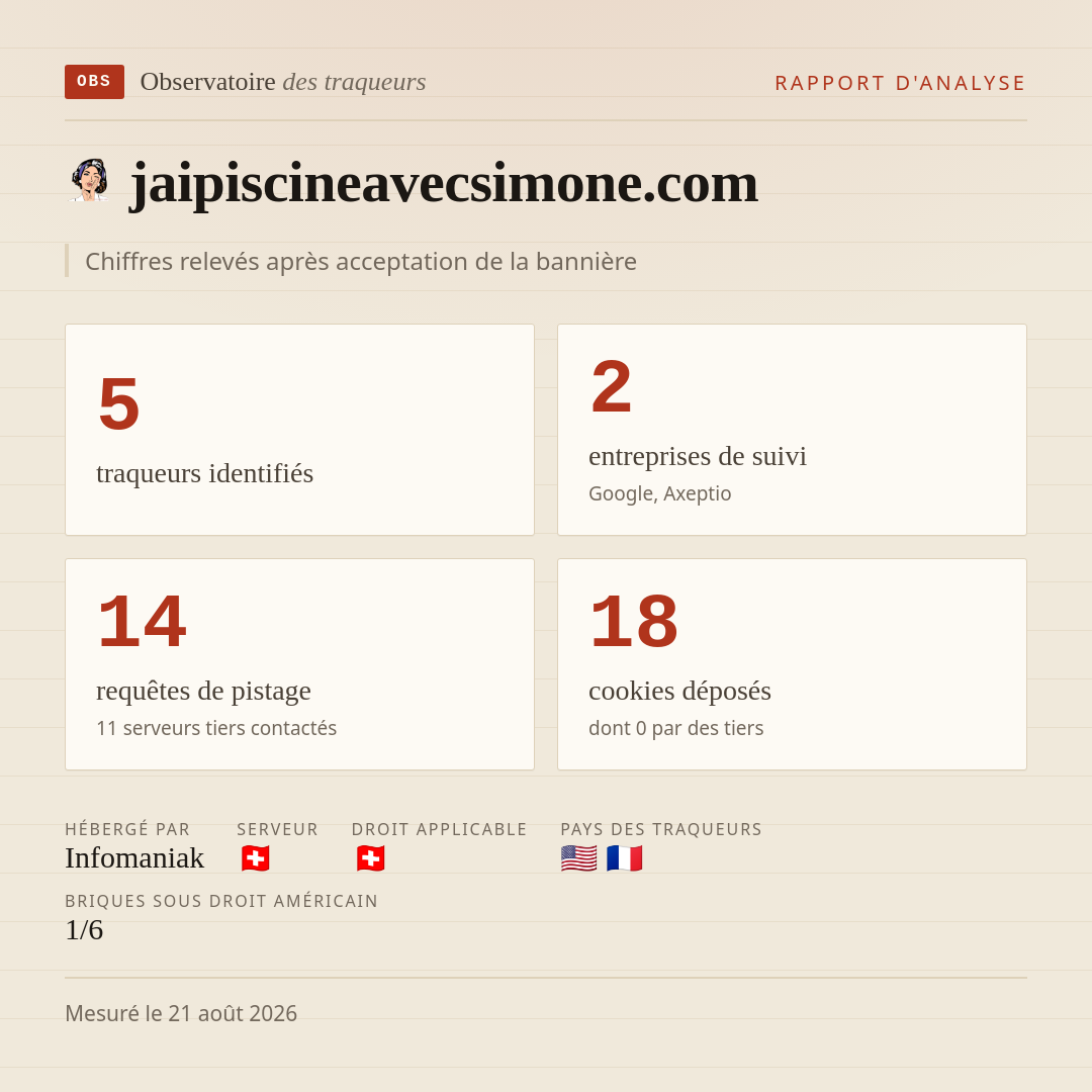 jaipiscineavecsimone.com : 5 traqueurs identifiés, 2 entreprises de suivi, 14 requêtes de pistage. Chiffres relevés après acceptation de la bannière.