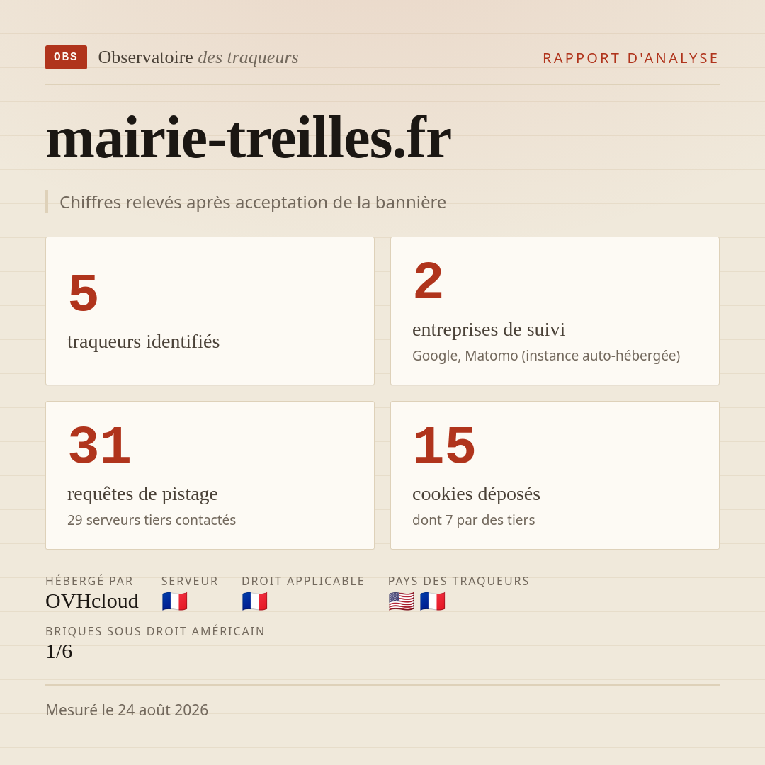 mairie-treilles.fr : 5 traqueurs identifiés, 2 entreprises de suivi, 31 requêtes de pistage. Chiffres relevés après acceptation de la bannière.
