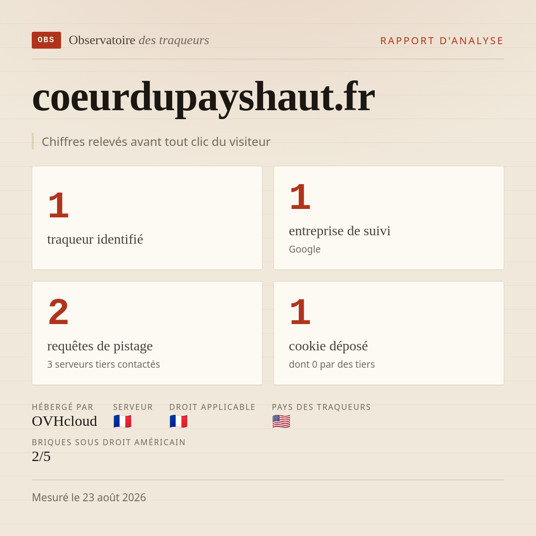 coeurdupayshaut.fr : 1 traqueur identifié, 1 entreprise de suivi, 2 requêtes de pistage. Chiffres relevés avant tout clic du visiteur.
