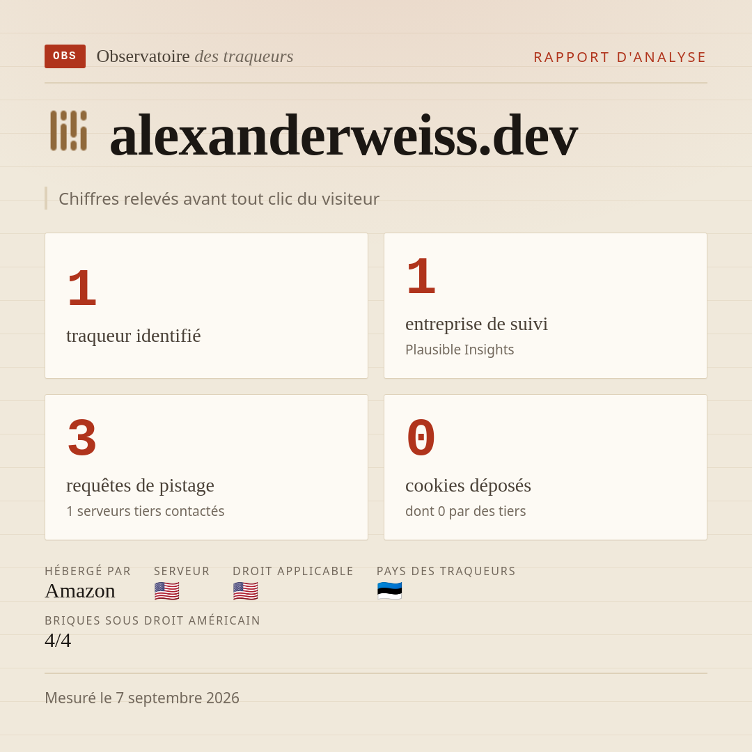 alexanderweiss.dev : 1 traqueur identifié, 1 entreprise de suivi, 3 requêtes de pistage. Chiffres relevés avant tout clic du visiteur.