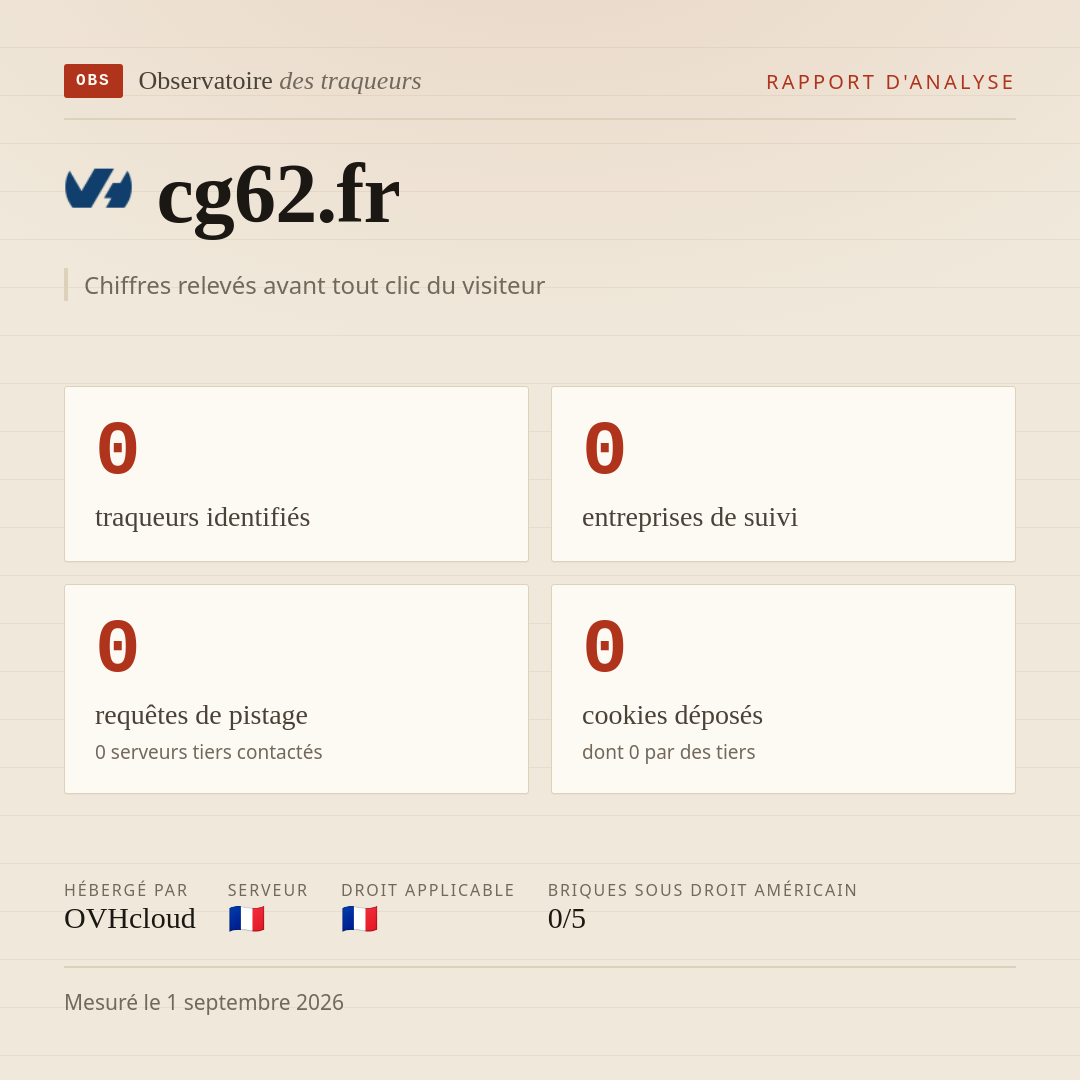 cg62.fr : 0 traqueurs identifiés, 0 entreprises de suivi, 0 requêtes de pistage. Chiffres relevés avant tout clic du visiteur.