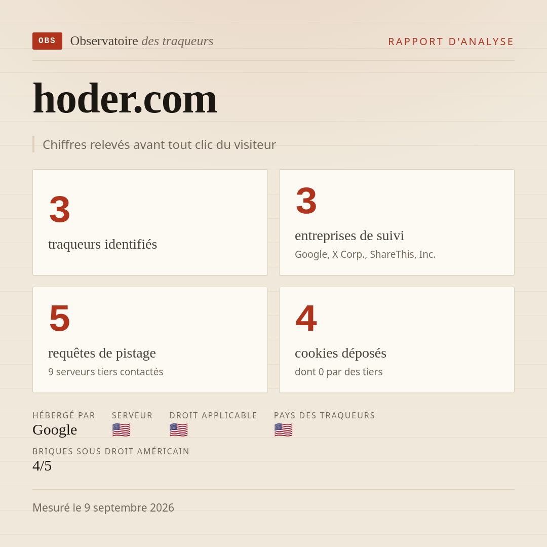 hoder.com : 3 traqueurs identifiés, 3 entreprises de suivi, 5 requêtes de pistage. Chiffres relevés avant tout clic du visiteur.