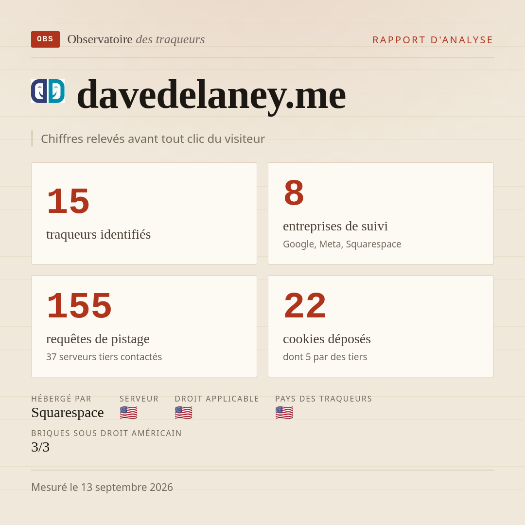 davedelaney.me : 15 traqueurs identifiés, 8 entreprises de suivi, 155 requêtes de pistage. Chiffres relevés avant tout clic du visiteur.