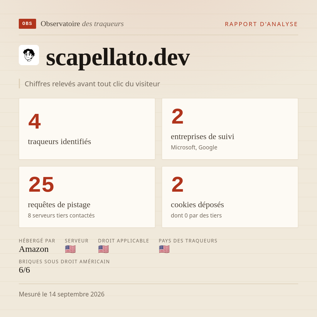 scapellato.dev : 4 traqueurs identifiés, 2 entreprises de suivi, 25 requêtes de pistage. Chiffres relevés avant tout clic du visiteur.