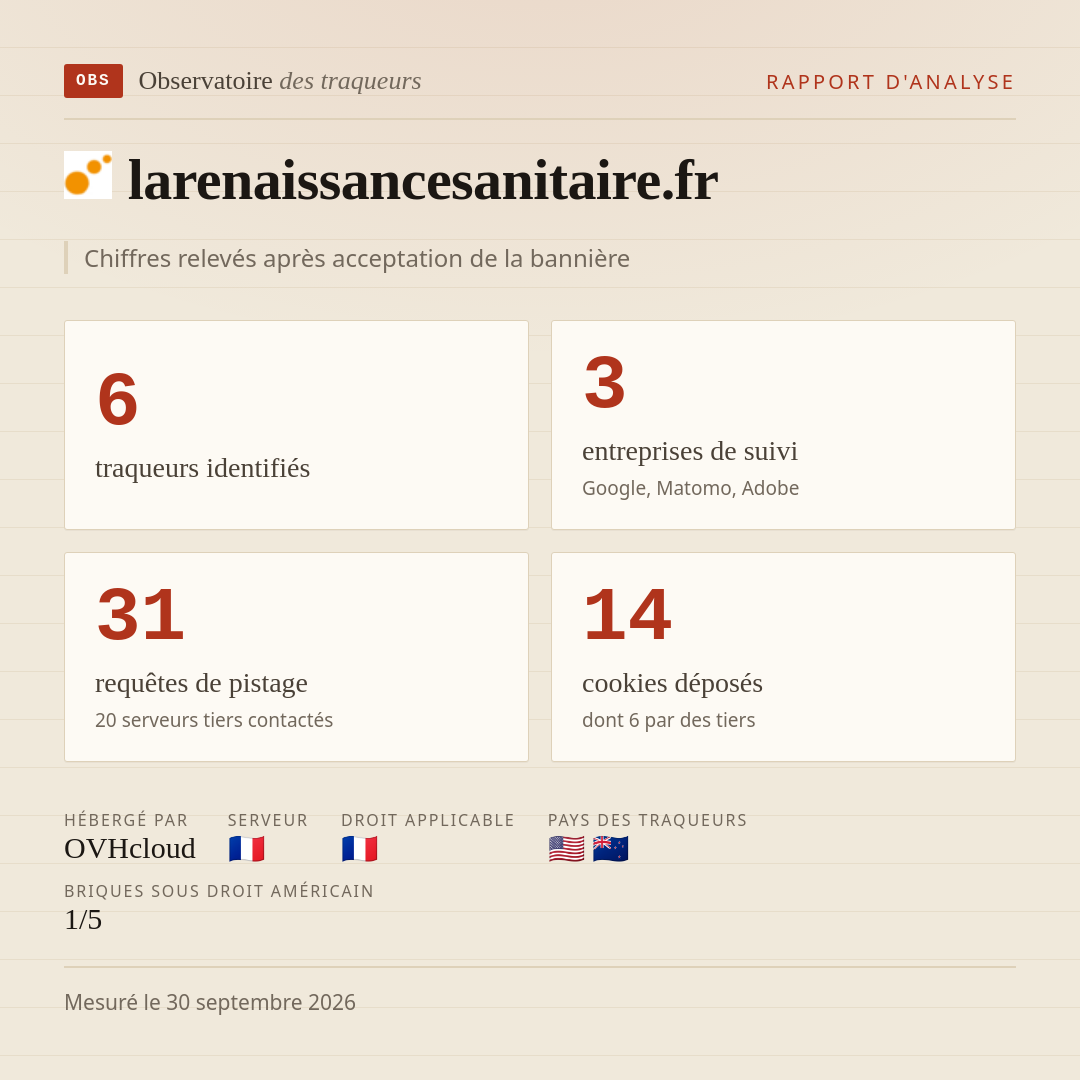 larenaissancesanitaire.fr : 6 traqueurs identifiés, 3 entreprises de suivi, 31 requêtes de pistage. Chiffres relevés après acceptation de la bannière.