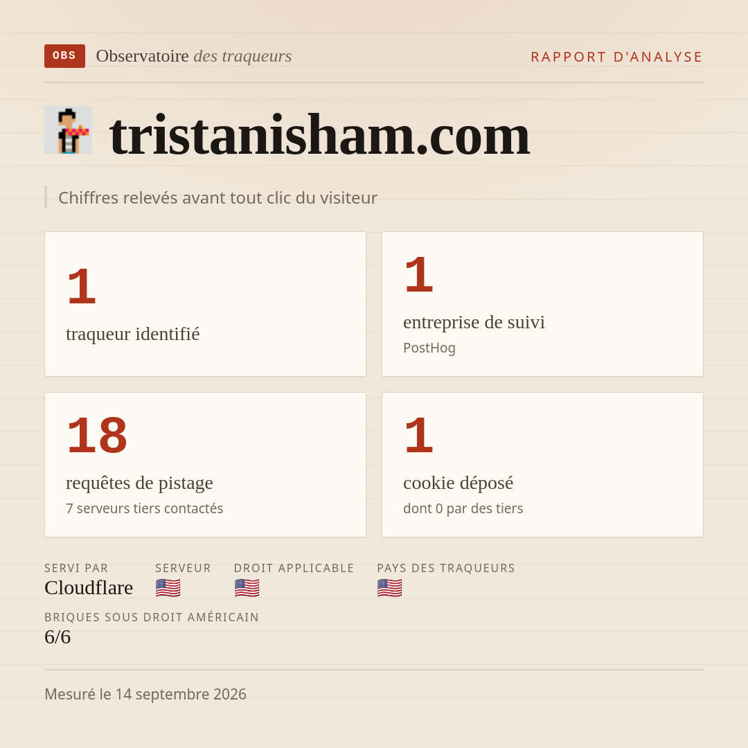 tristanisham.com : 1 traqueur identifié, 1 entreprise de suivi, 18 requêtes de pistage. Chiffres relevés avant tout clic du visiteur.