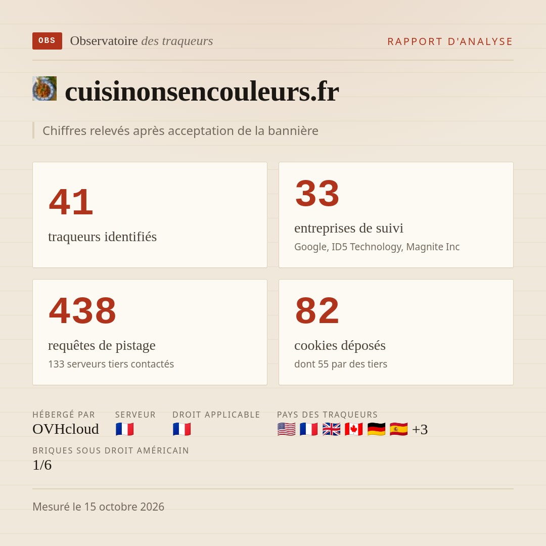 cuisinonsencouleurs.fr : 41 traqueurs identifiés, 33 entreprises de suivi, 438 requêtes de pistage. Chiffres relevés après acceptation de la bannière.
