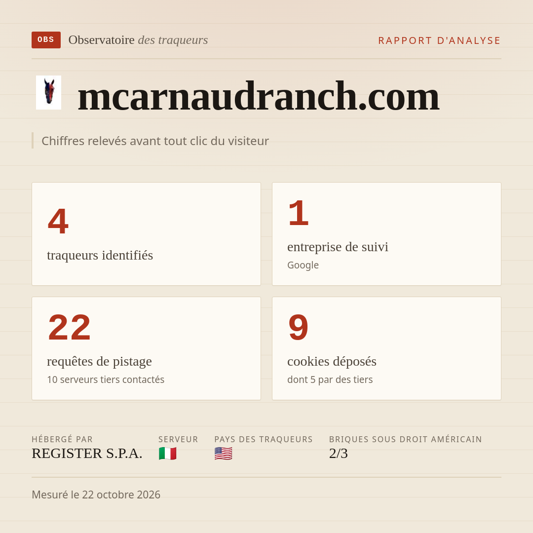 mcarnaudranch.com : 4 traqueurs identifiés, 1 entreprise de suivi, 22 requêtes de pistage. Chiffres relevés avant tout clic du visiteur.