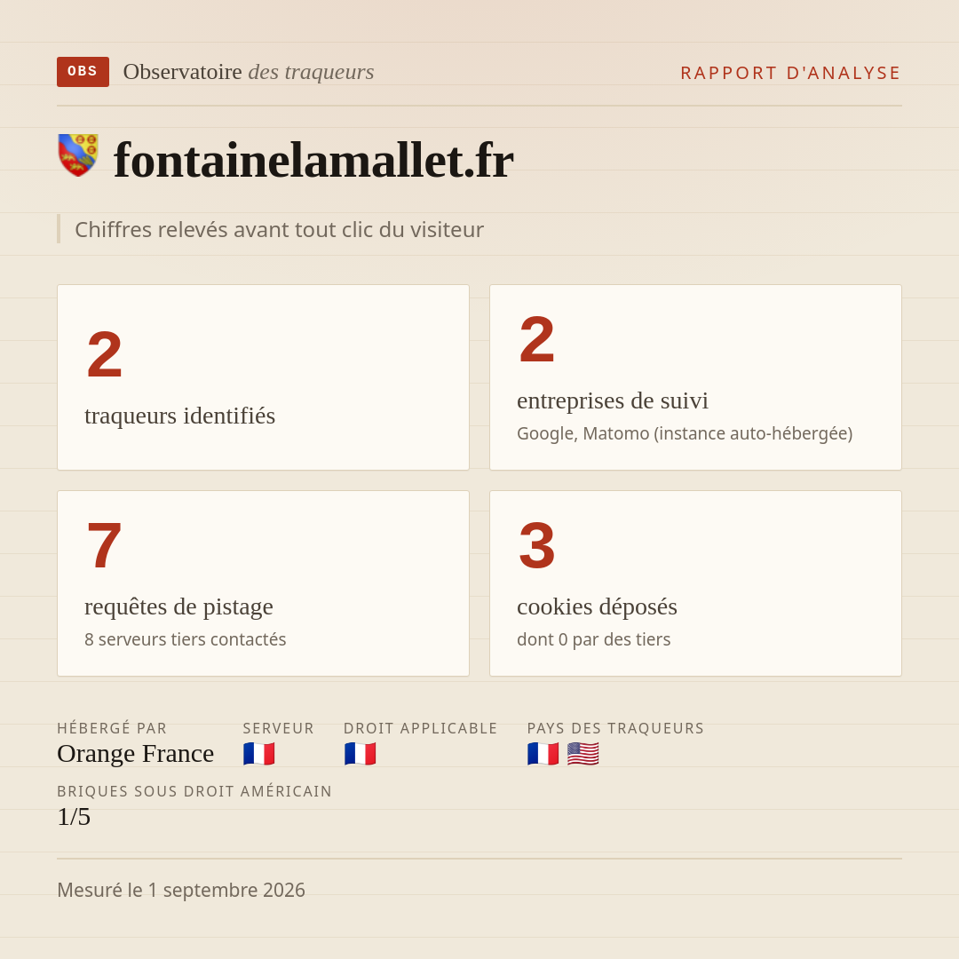 fontainelamallet.fr : 2 traqueurs identifiés, 2 entreprises de suivi, 7 requêtes de pistage. Chiffres relevés avant tout clic du visiteur.