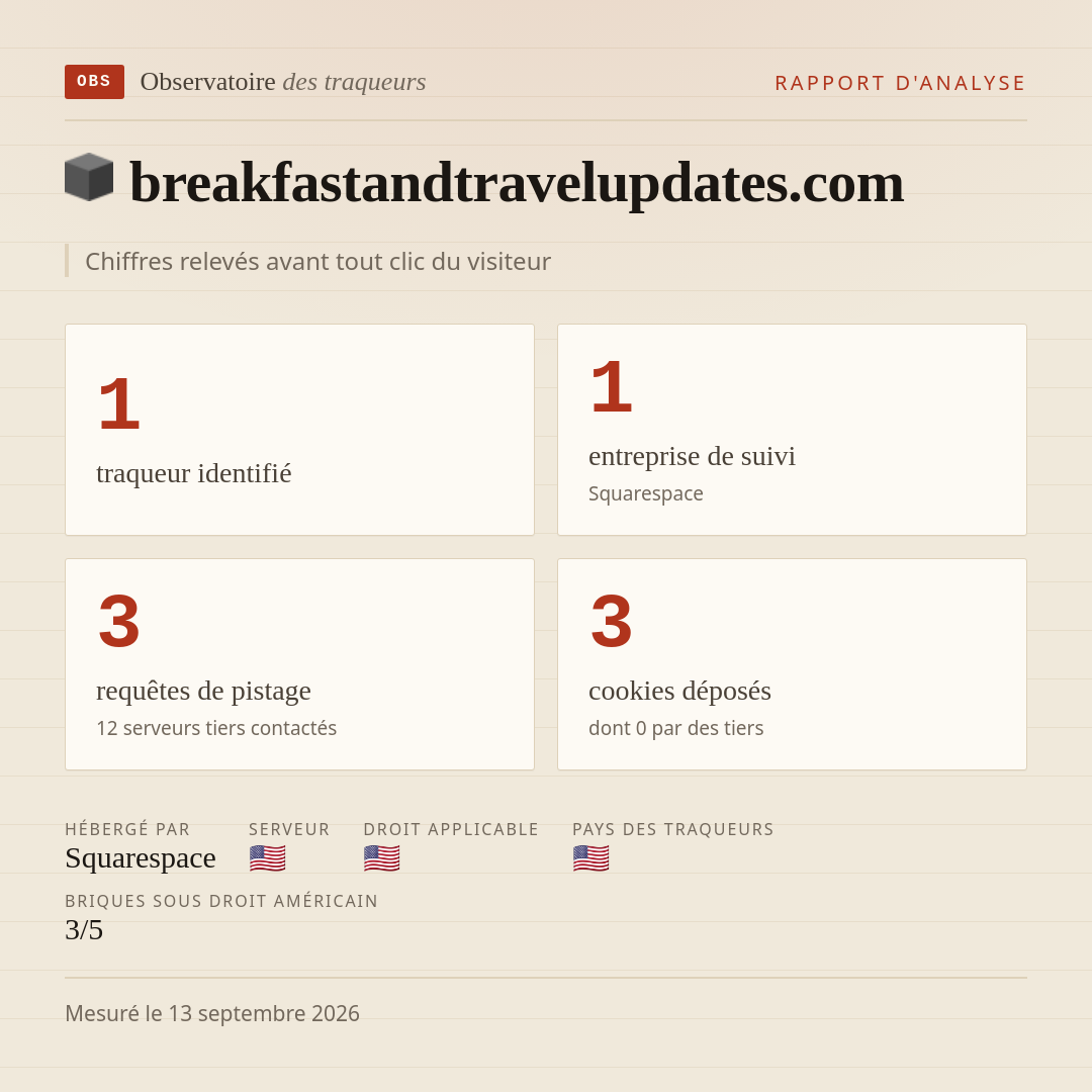 breakfastandtravelupdates.com : 1 traqueur identifié, 1 entreprise de suivi, 3 requêtes de pistage. Chiffres relevés avant tout clic du visiteur.