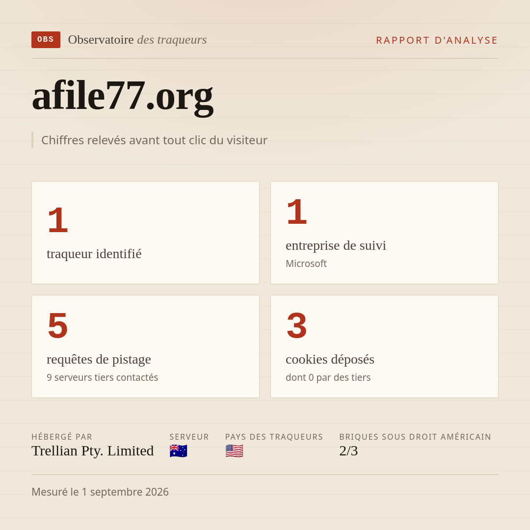 afile77.org : 1 traqueur identifié, 1 entreprise de suivi, 5 requêtes de pistage. Chiffres relevés avant tout clic du visiteur.