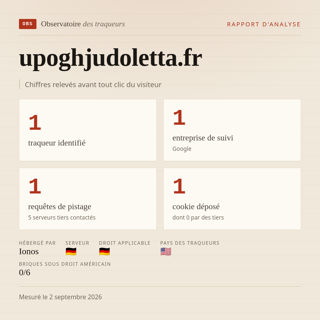 upoghjudoletta.fr : 1 traqueur identifié, 1 entreprise de suivi, 1 requêtes de pistage. Chiffres relevés avant tout clic du visiteur.