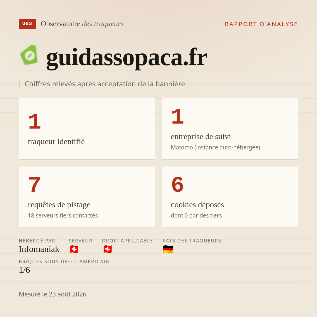 guidassopaca.fr : 1 traqueur identifié, 1 entreprise de suivi, 7 requêtes de pistage. Chiffres relevés après acceptation de la bannière.