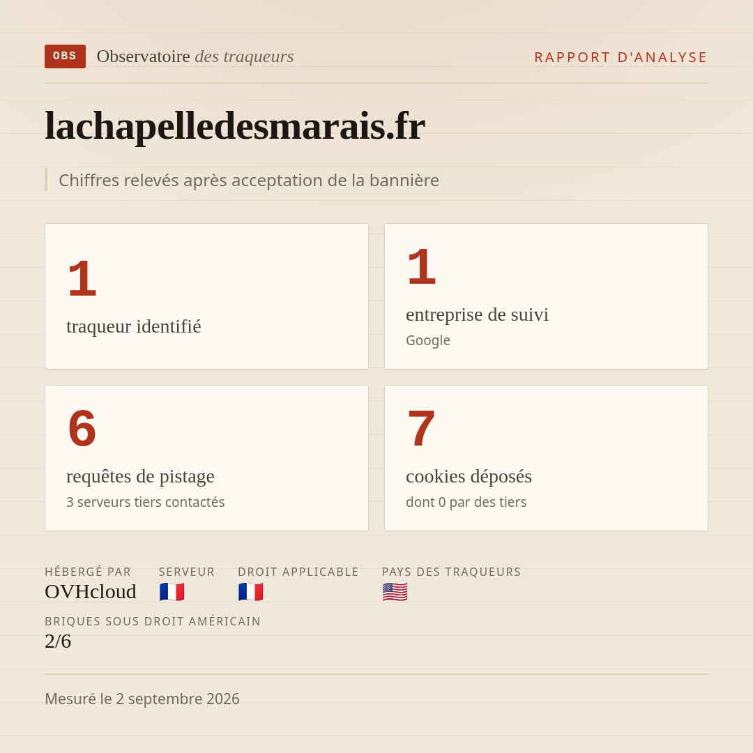 lachapelledesmarais.fr : 1 traqueur identifié, 1 entreprise de suivi, 6 requêtes de pistage. Chiffres relevés après acceptation de la bannière.