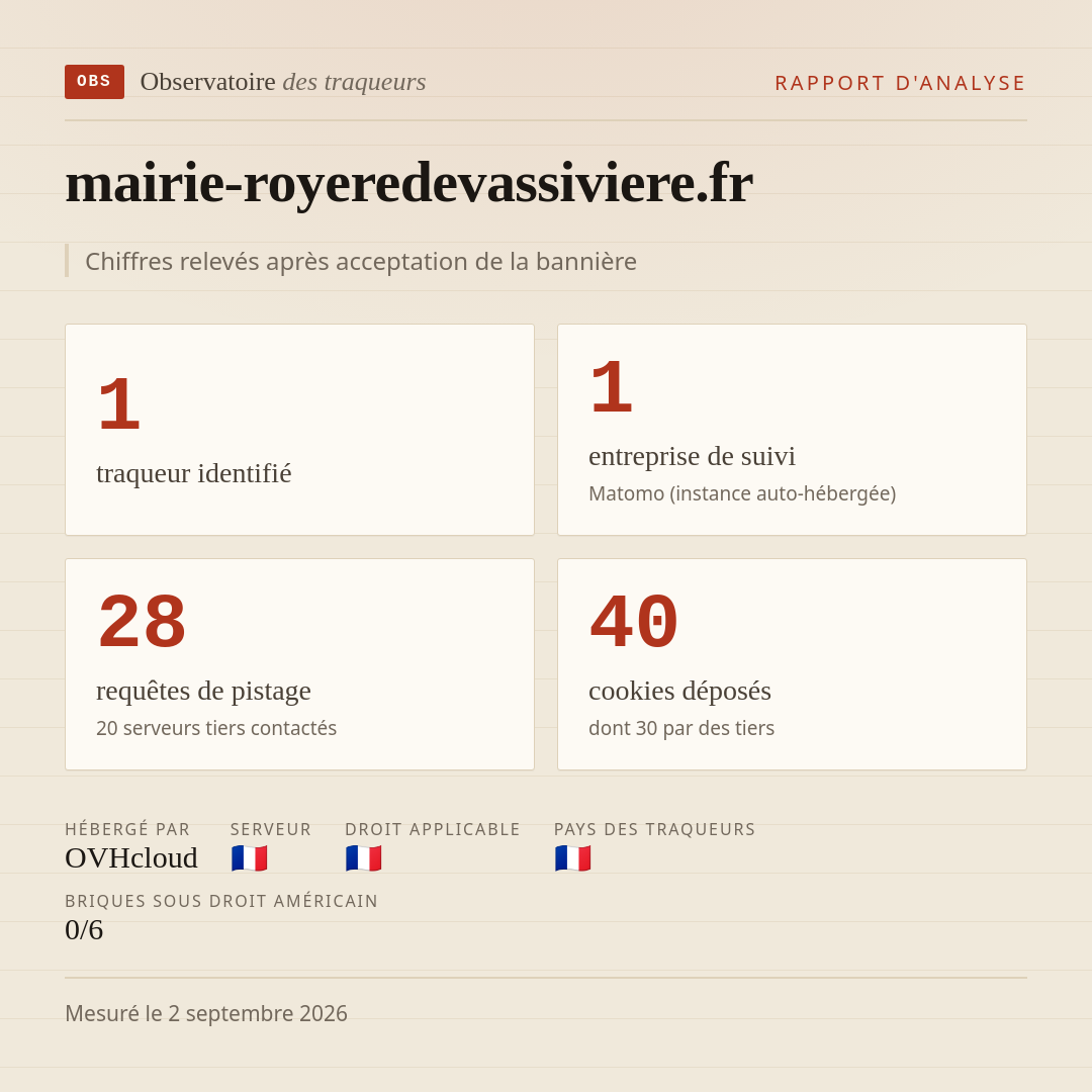 mairie-royeredevassiviere.fr : 1 traqueur identifié, 1 entreprise de suivi, 28 requêtes de pistage. Chiffres relevés après acceptation de la bannière.