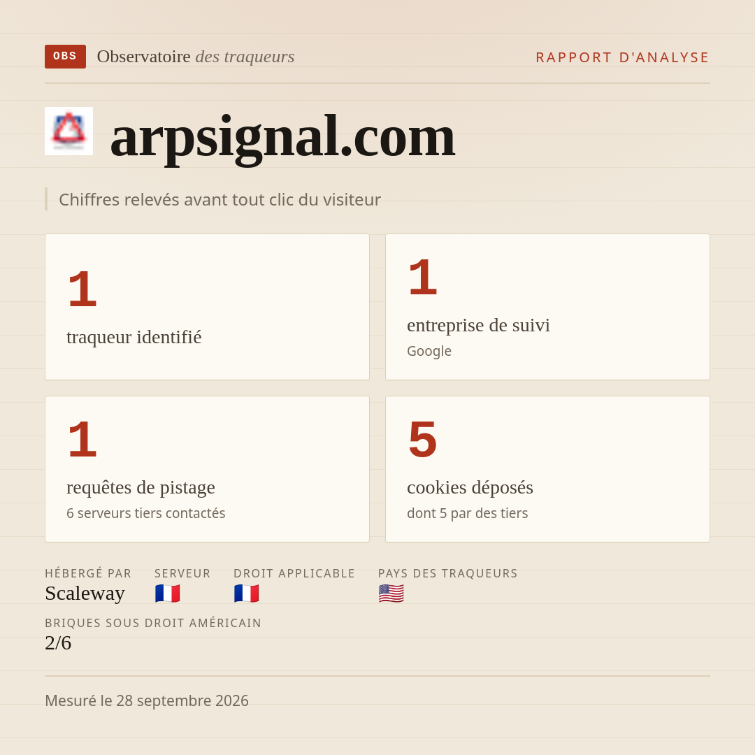 arpsignal.com : 1 traqueur identifié, 1 entreprise de suivi, 1 requêtes de pistage. Chiffres relevés avant tout clic du visiteur.