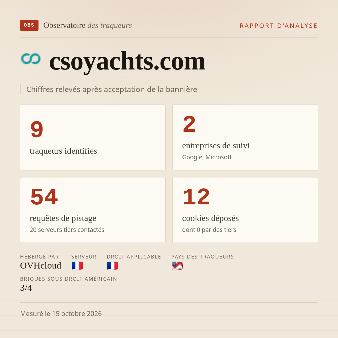 csoyachts.com : 9 traqueurs identifiés, 2 entreprises de suivi, 54 requêtes de pistage. Chiffres relevés après acceptation de la bannière.
