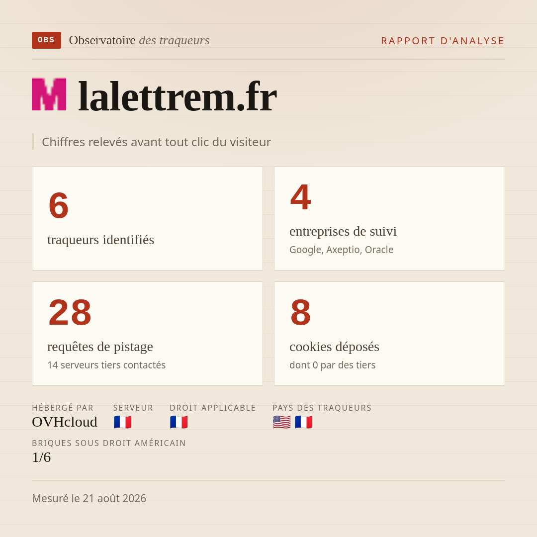 lalettrem.fr : 6 traqueurs identifiés, 4 entreprises de suivi, 28 requêtes de pistage. Chiffres relevés avant tout clic du visiteur.
